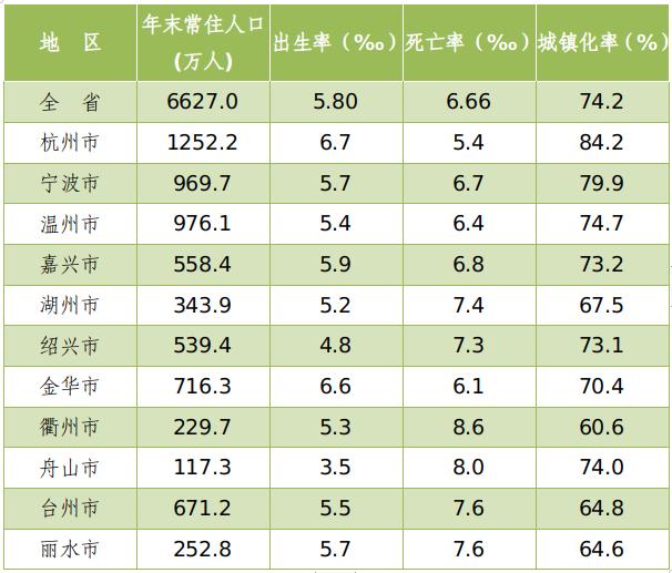 浙江省人口主要数据公布：常住人口增50万