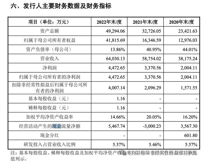 浙江亚通新材料IPO：和控制人共用财务和VPN、OA系统交易所问询独立性 旋涡中药明康德是最大客户海通证券是保荐人