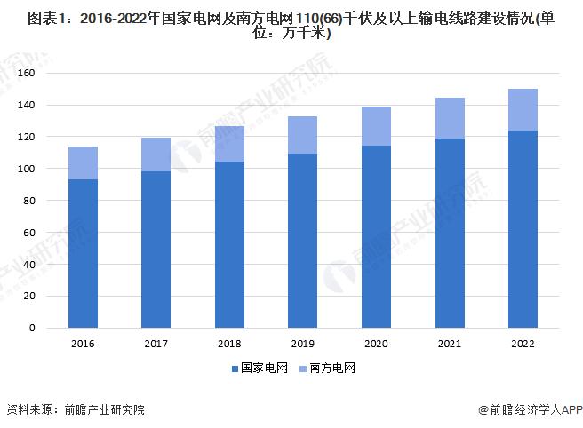 2024年中国智能电网行业细分市场分析——中游输电环节(含建设规模，投资现状等)【组图】