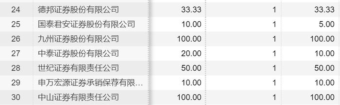 龙年券商投行遭遇倒春寒：本周新股零申购零上市，多家企业IPO撤回