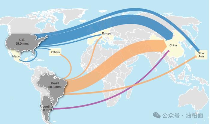 近20年美国、巴西和中国大豆贸易三角变化