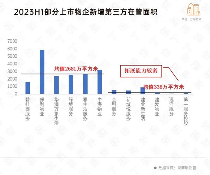 物管未来年均增长3%-5%，哪些企业有机会？ | 物业研究