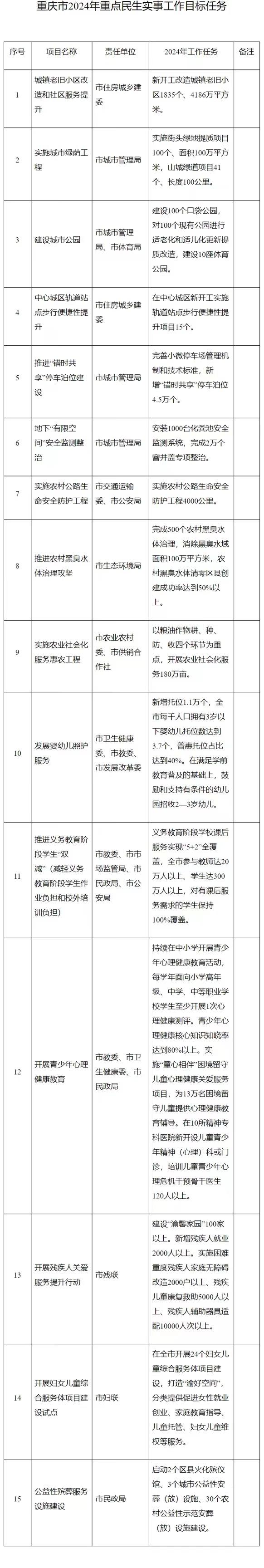 涵盖停车、教育等多个领域 重庆发布2024年15件重点民生实事