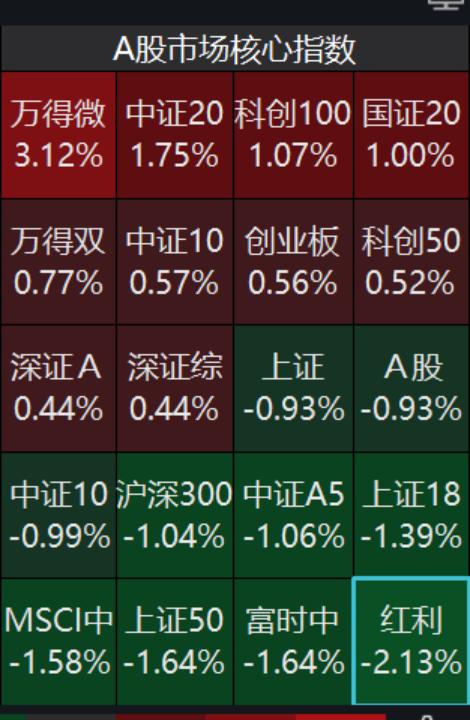 铁打的“红利”翻车？现在买红利基金算是高位站岗吗？基金经理最新观点来了