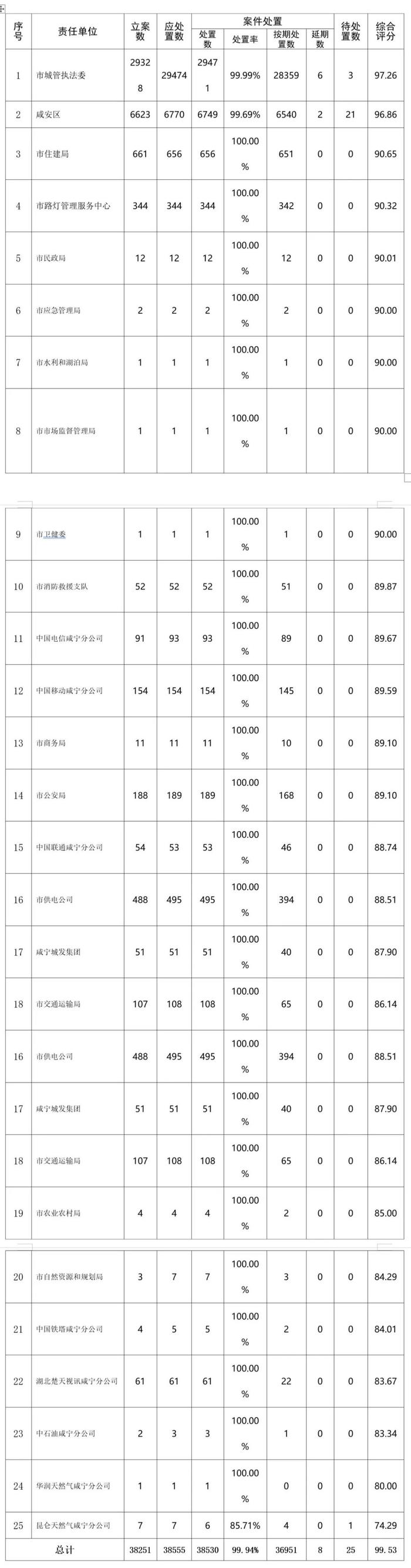 咸宁2023年度总榜出炉，第一名是？