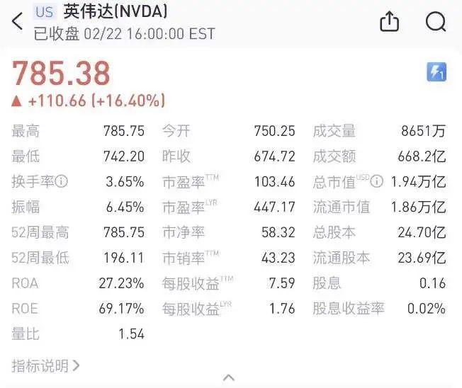 英伟达当前市值相当于俄罗斯GDP，全球第12位