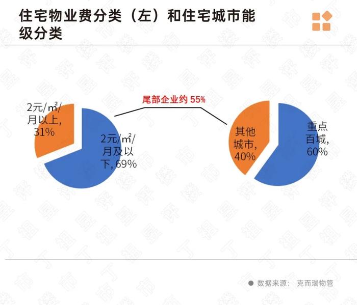 物管未来年均增长3%-5%，哪些企业有机会？ | 物业研究