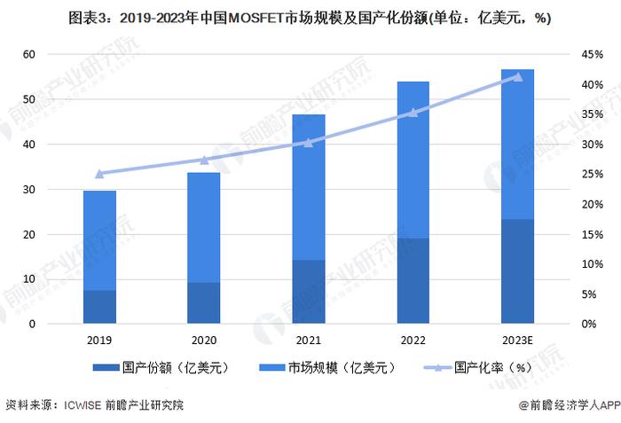 2024年中国MOSFET行业发展现状分析 行业国产化趋势明确【组图】