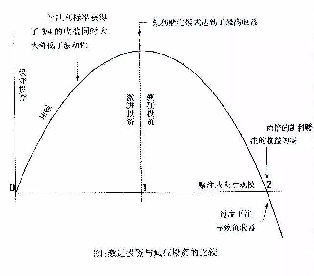 金融圈和赌场最著名的一个数学公式