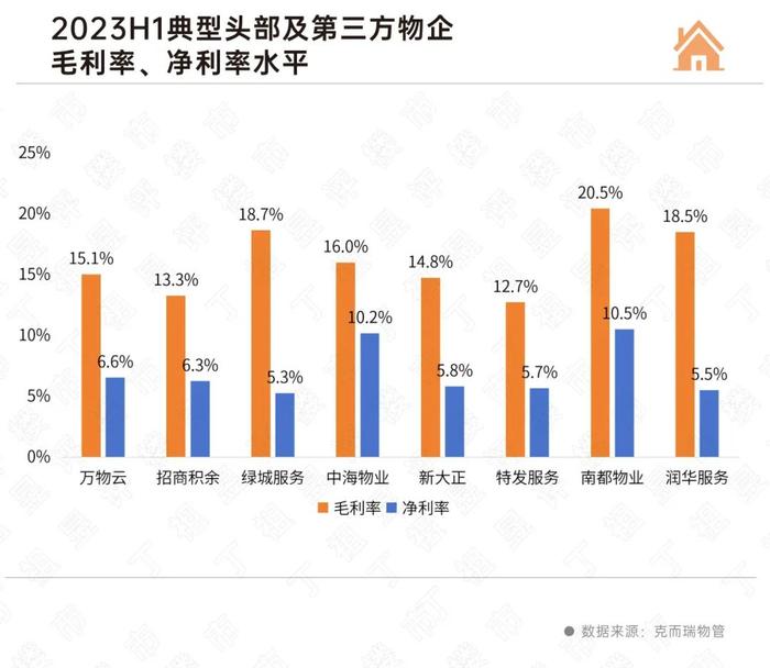 物管未来年均增长3%-5%，哪些企业有机会？ | 物业研究