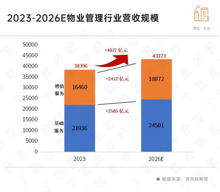 物管未来年均增长3%-5%，哪些企业有机会？ | 物业研究