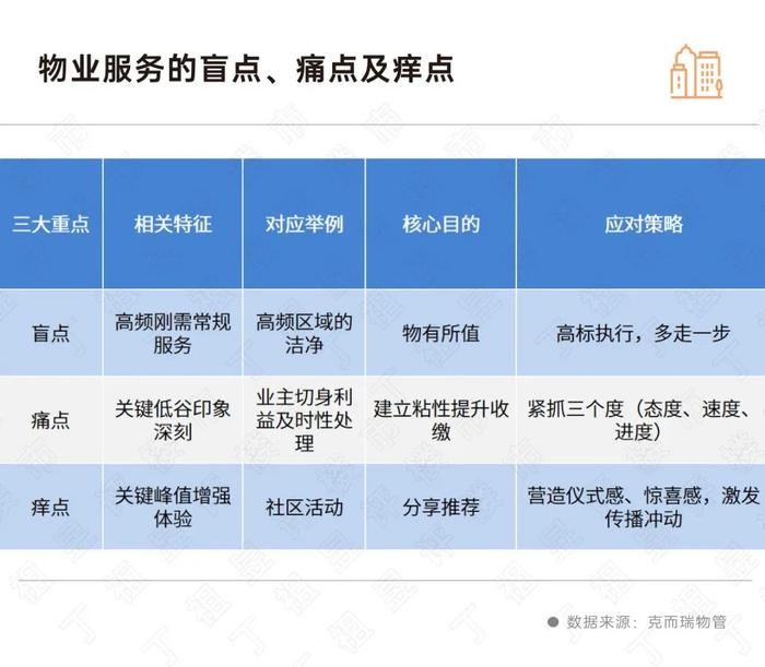 物管未来年均增长3%-5%，哪些企业有机会？ | 物业研究