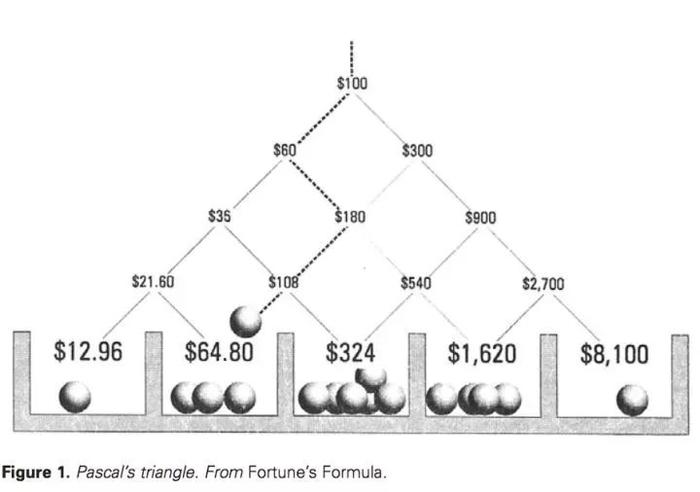 金融圈和赌场最著名的一个数学公式