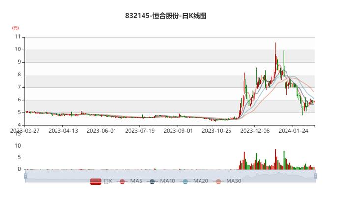 恒合股份：2023年亏损815.35万元