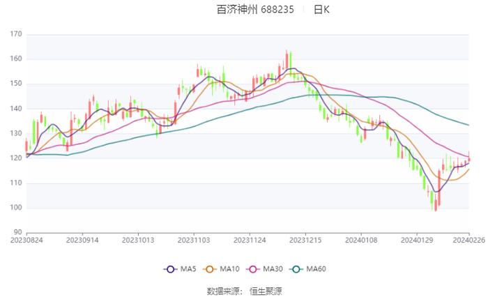 百济神州：2023年亏损67.16亿元