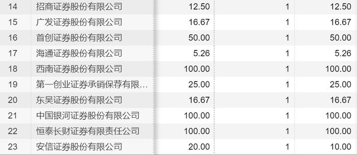 龙年券商投行遭遇倒春寒：本周新股零申购零上市，多家企业IPO撤回