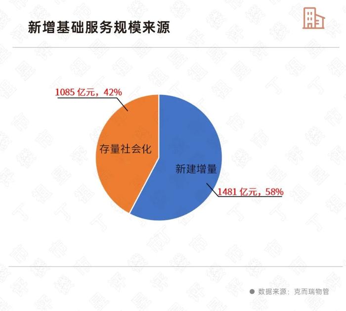 物管未来年均增长3%-5%，哪些企业有机会？ | 物业研究