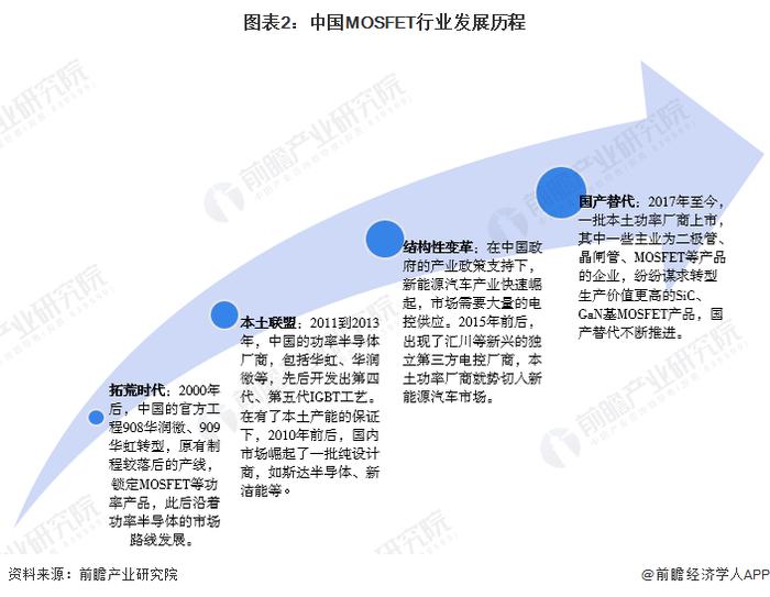 2024年中国MOSFET行业发展现状分析 行业国产化趋势明确【组图】