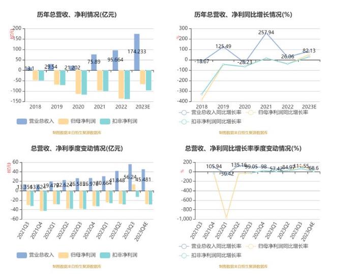 百济神州：2023年亏损67.16亿元