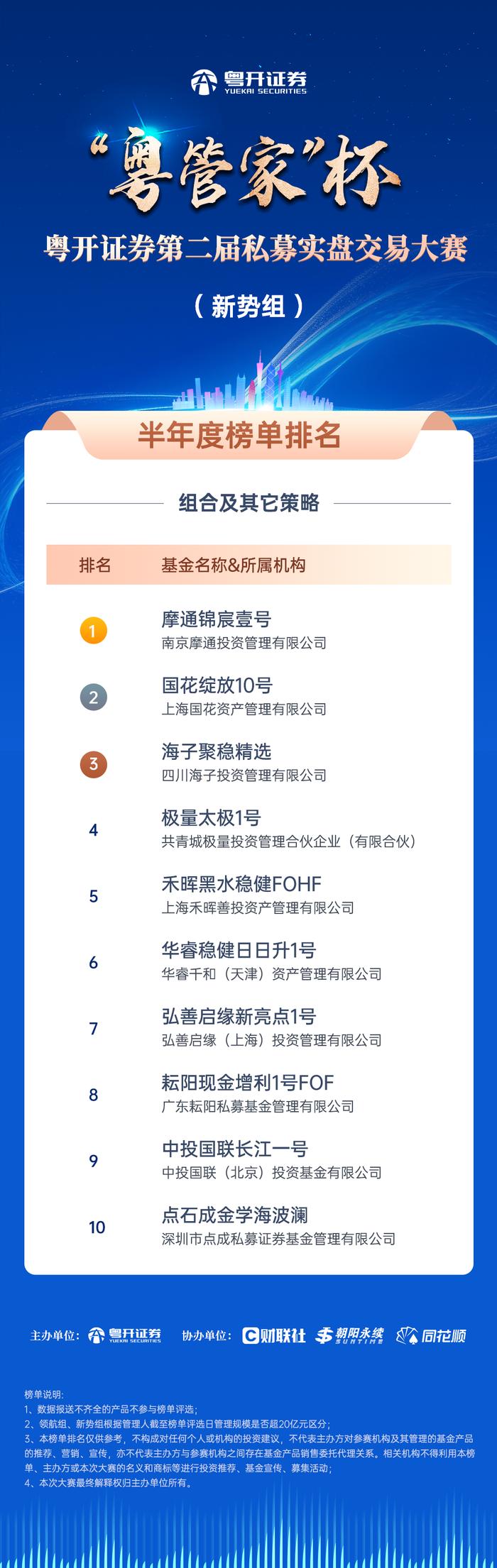 粤开证券“粤管家”杯第二届私募实盘交易大赛圆满收官！两大组别，七大策略，谁是半年赛程里的最终优胜者？