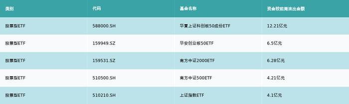 ETF基金周报丨医药相关ETF上周领跌，机构认为医药方面短期仍有较大弹性