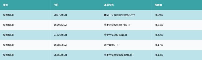 ETF基金周报丨医药相关ETF上周领跌，机构认为医药方面短期仍有较大弹性