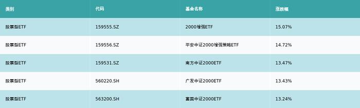 ETF基金周报丨医药相关ETF上周领跌，机构认为医药方面短期仍有较大弹性