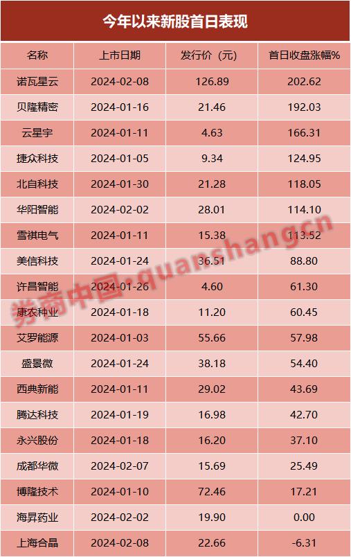 罕见！本周0新股申购