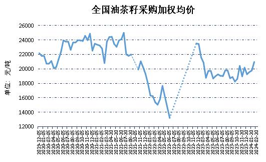 新华指数|2月上半月全国油茶籽精炼油（压榨一级）价格指数微幅上扬