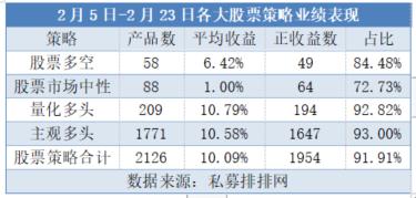 A股八连阳助股票私募业绩大幅回暖 量化略胜主观一筹