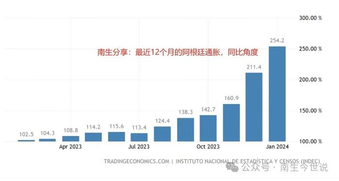 点评阿根廷通胀！米莱改变统计规则，并不能遮掩“物价暴涨”的事实