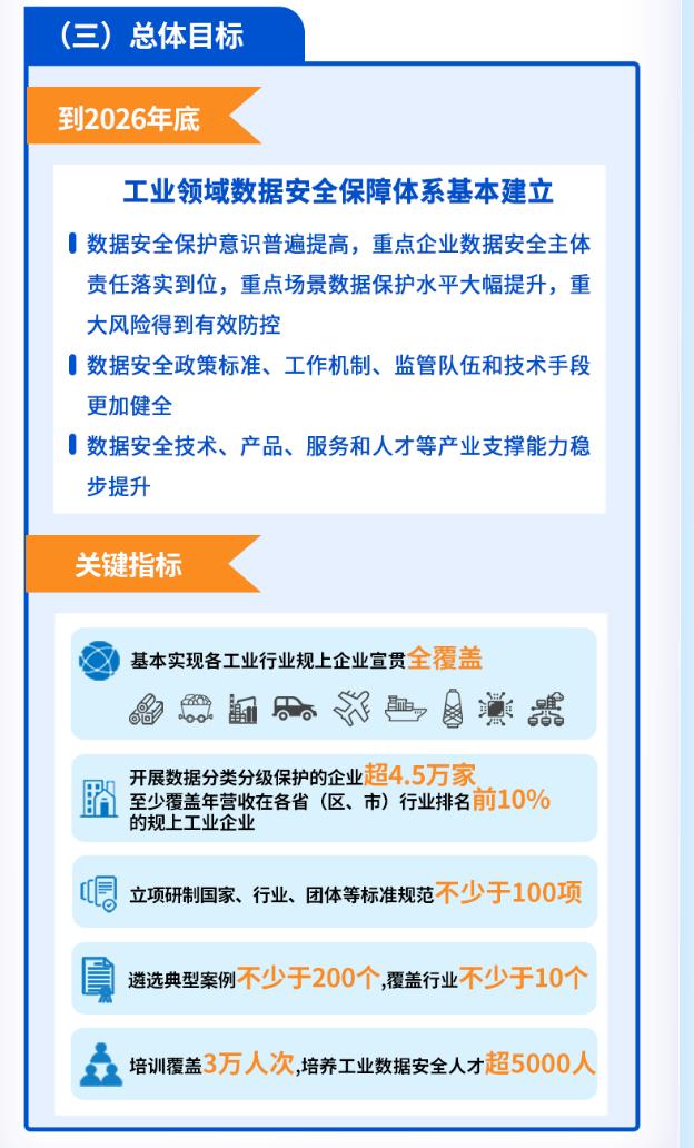 工信部出台方案提升工业领域数据安全能力：到2026年底，开展数据分类分级保护的企业超4.5万家