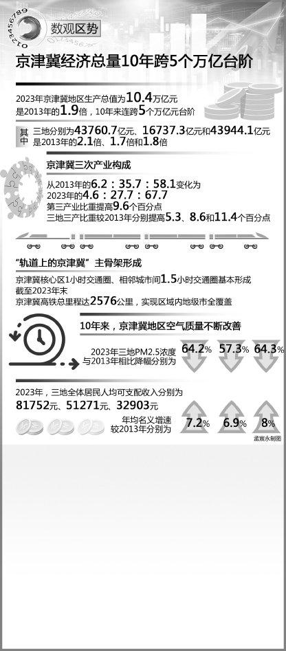 京津冀经济总量10年跨5个万亿台阶