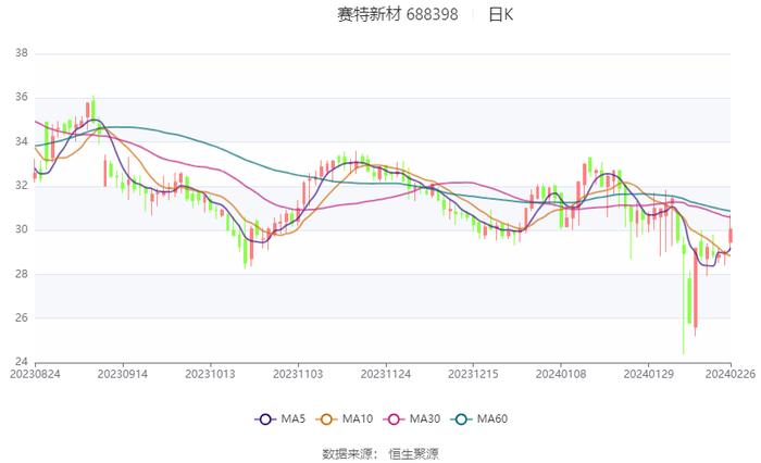 赛特新材：2023年净利1.06亿元 同比增长65.48%