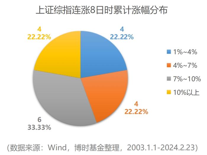 重返3000点！复盘历史上的那些8连阳 A股未来怎么走？