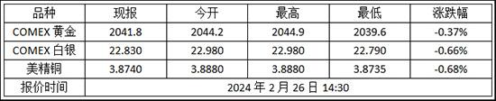 今日金价 2024年2月26日纽约金走势查询!黄金期货价格多少?