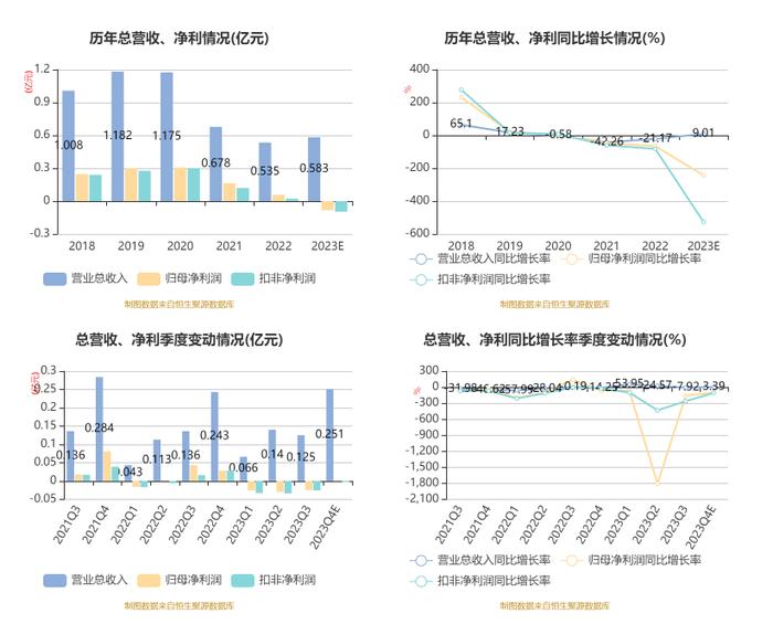 恒合股份：2023年亏损815.35万元