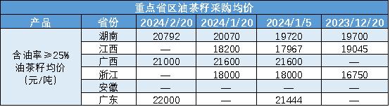 新华指数|2月上半月全国油茶籽精炼油（压榨一级）价格指数微幅上扬