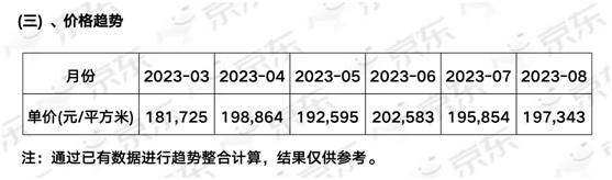 两年前卖到36万/平，如今20万/平成交，北京顶豪也撑不住了？