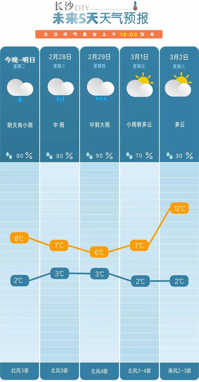 小雨、中雨、大雨，雨量逐渐升级