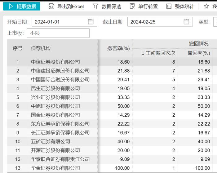 龙年券商投行遭遇倒春寒：本周新股零申购零上市，多家企业IPO撤回