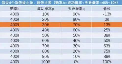 金融圈和赌场最著名的一个数学公式