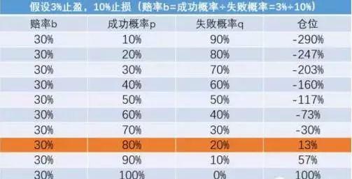 金融圈和赌场最著名的一个数学公式