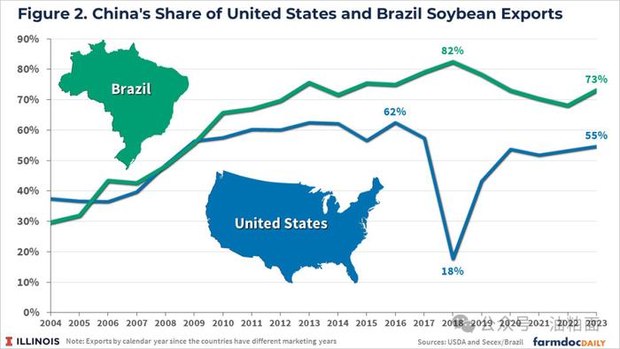 近20年美国、巴西和中国大豆贸易三角变化