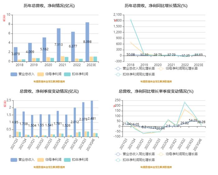 赛特新材：2023年净利1.06亿元 同比增长65.48%