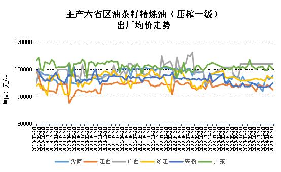 新华指数|2月上半月全国油茶籽精炼油（压榨一级）价格指数微幅上扬