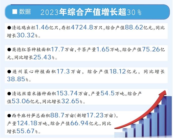 2024年目标产值增20%！清远五大百亿农业产业再向十大方面发力