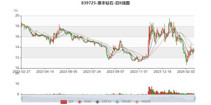 惠丰钻石：2023年净利6995.12万元 同比下降4.87%