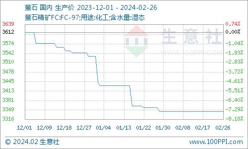 生意社：冰晶石市场行情平稳运行