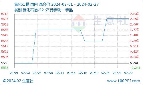 生意社：2月氯化石蜡价格震荡上涨（2.1-2.27）